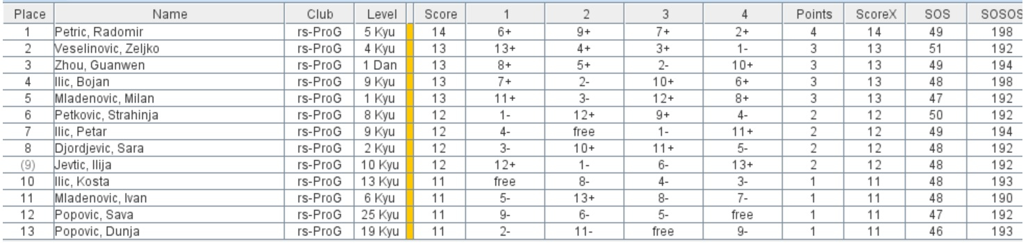 Tabela Sretenje 2026